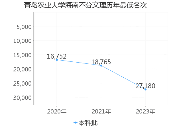 最低分名次