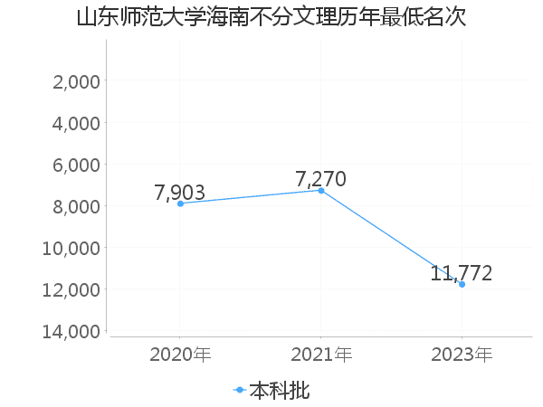 最低分名次