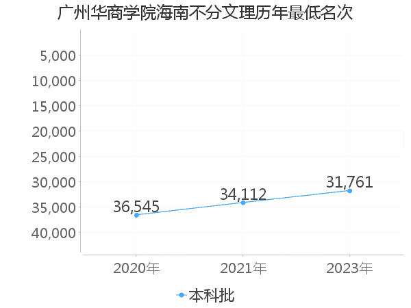 最低分名次