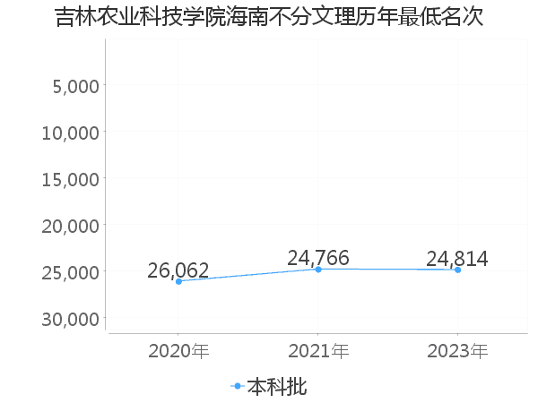 最低分名次