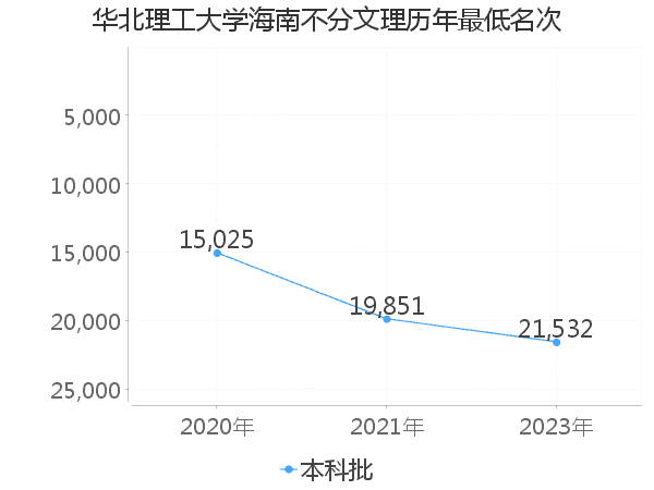 最低分名次