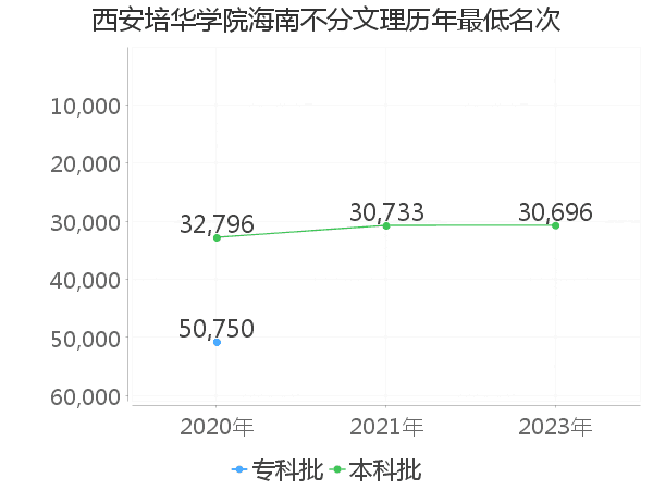 最低分名次