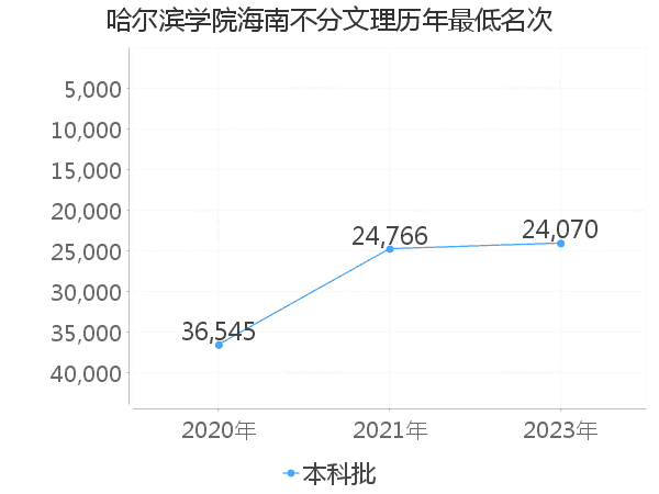 最低分名次