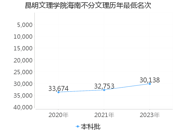 最低分名次