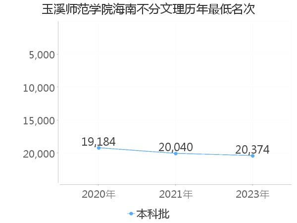 最低分名次