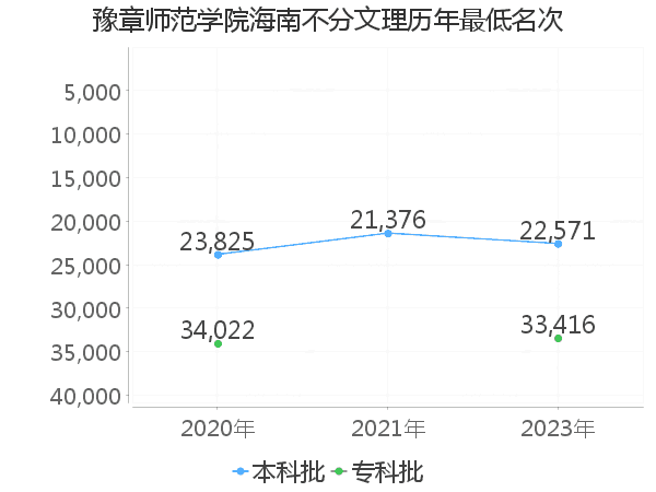 最低分名次