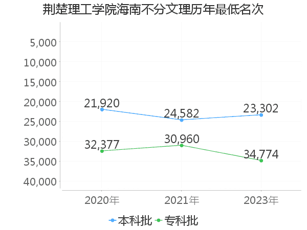 最低分名次