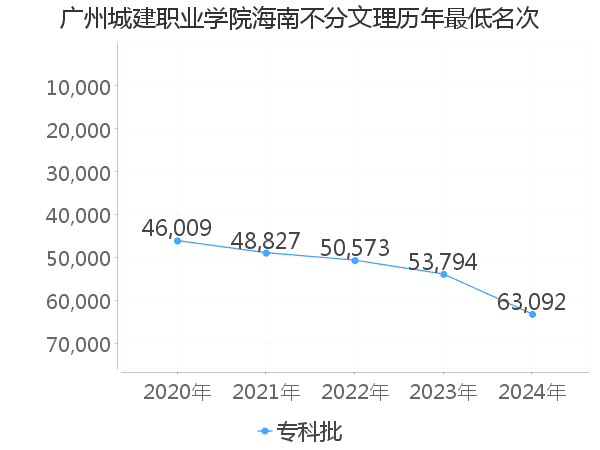 最低分名次