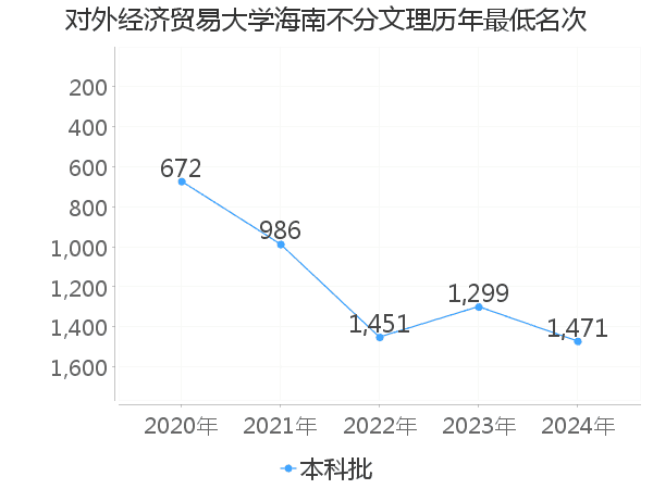 最低分名次