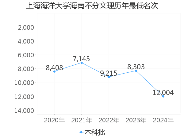 最低分名次