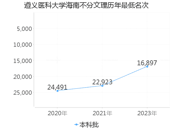 最低分名次