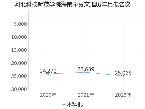 最低分名次