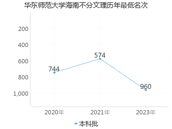 最低分名次