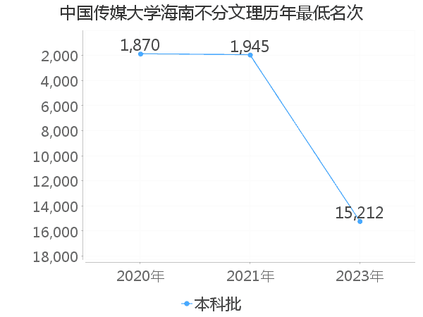 最低分名次