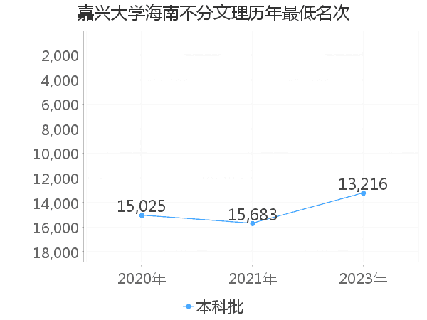 最低分名次