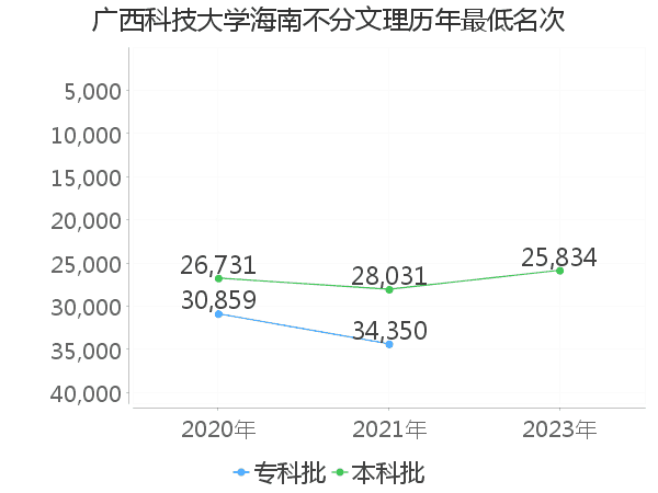 最低分名次