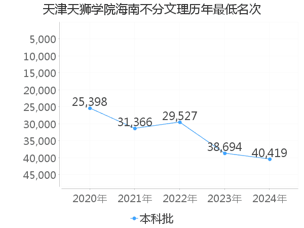 最低分名次