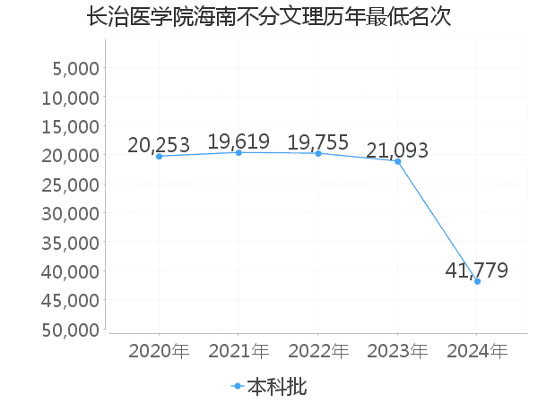 最低分名次