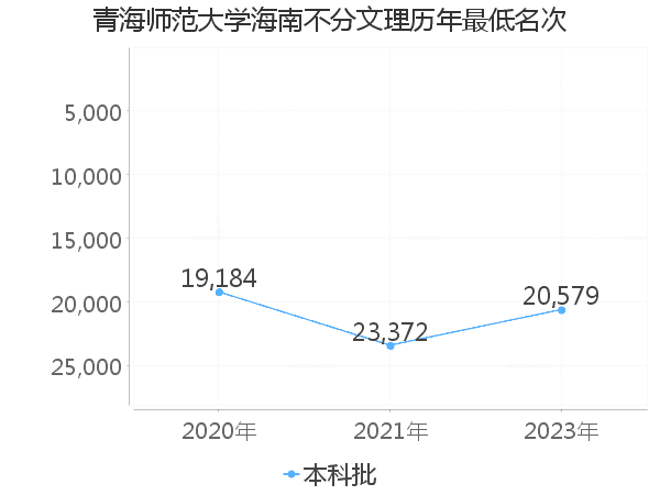 最低分名次