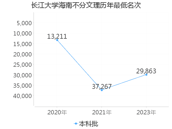 最低分名次