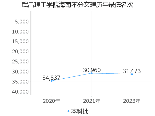 最低分名次