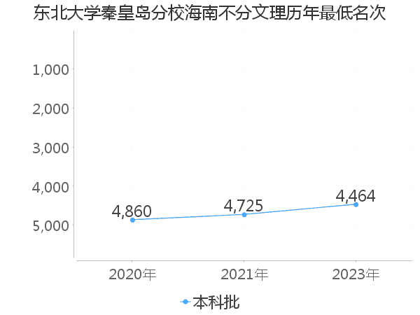 最低分名次