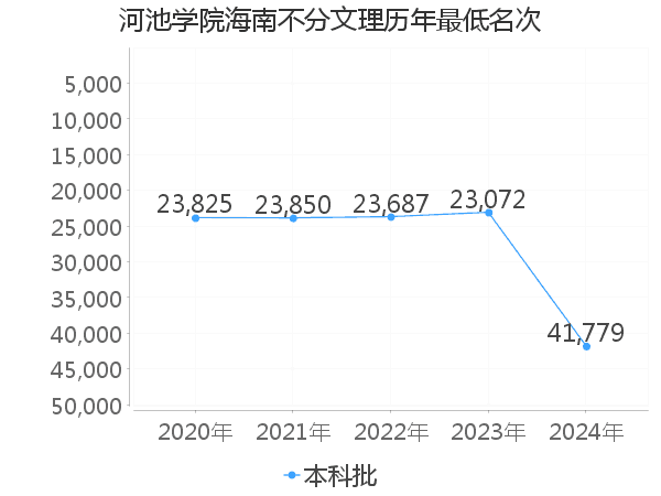 最低分名次