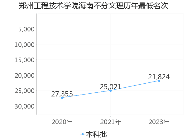 最低分名次