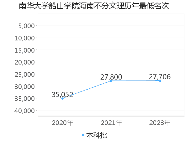 最低分名次