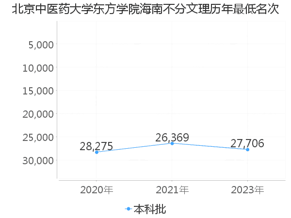 最低分名次