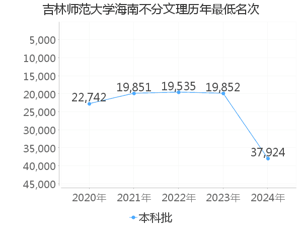 最低分名次