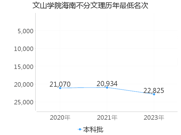 最低分名次