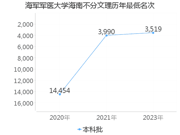 最低分名次