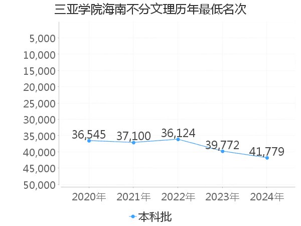 最低分名次