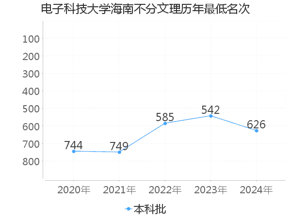 最低分名次