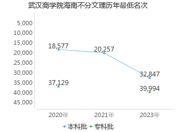 最低分名次