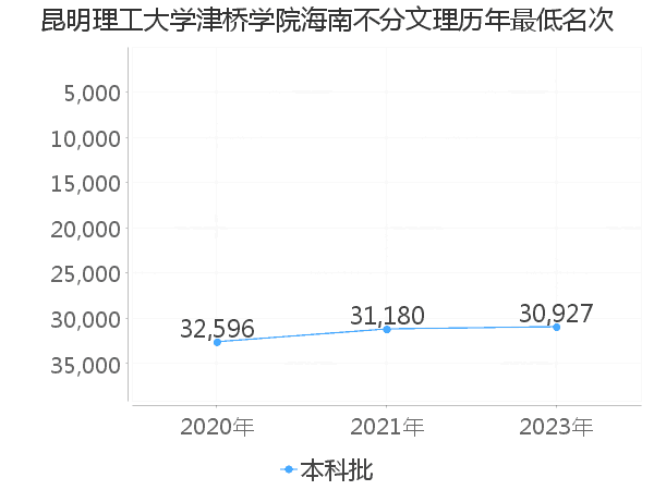 最低分名次