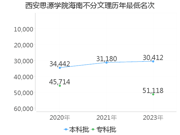 最低分名次