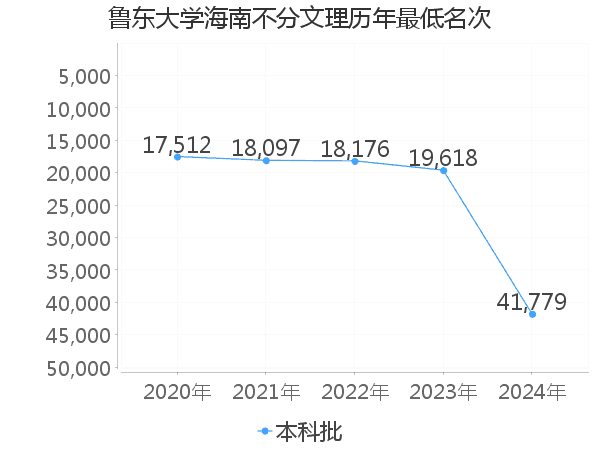 最低分名次