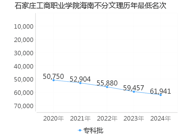 最低分名次