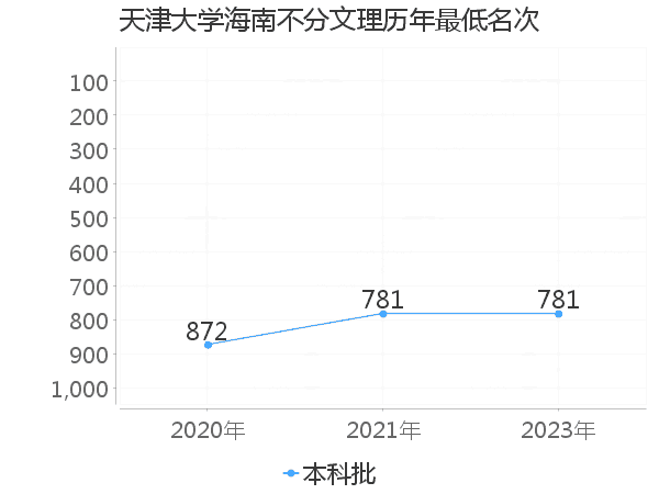 最低分名次