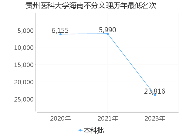 最低分名次