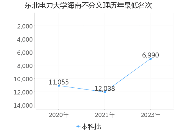 最低分名次