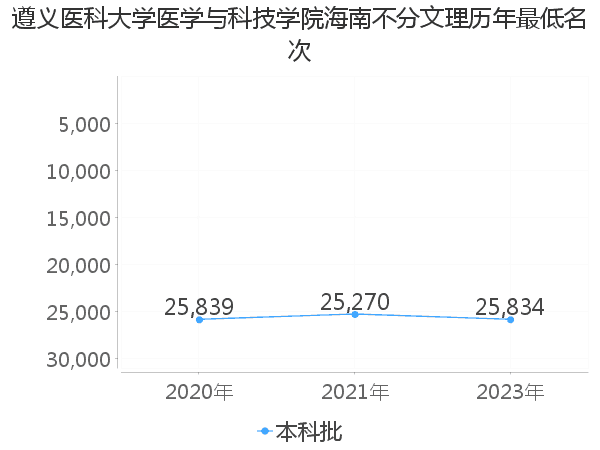 最低分名次