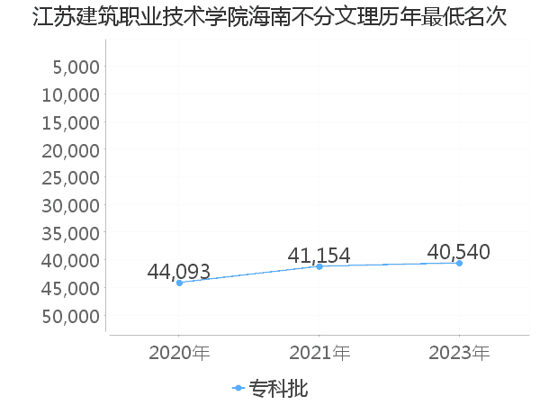 最低分名次