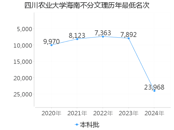 最低分名次