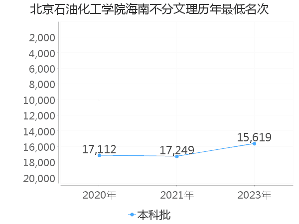 最低分名次