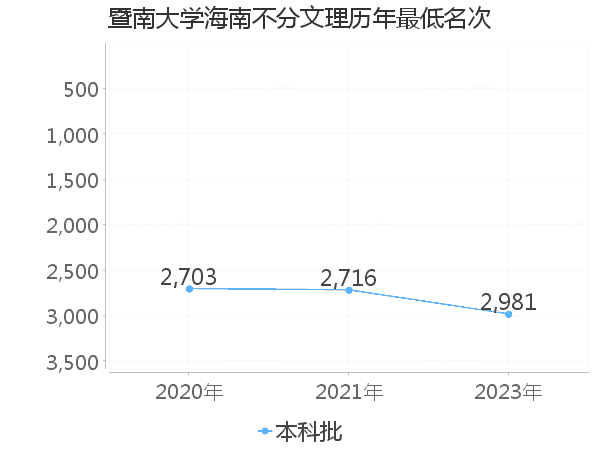 最低分名次