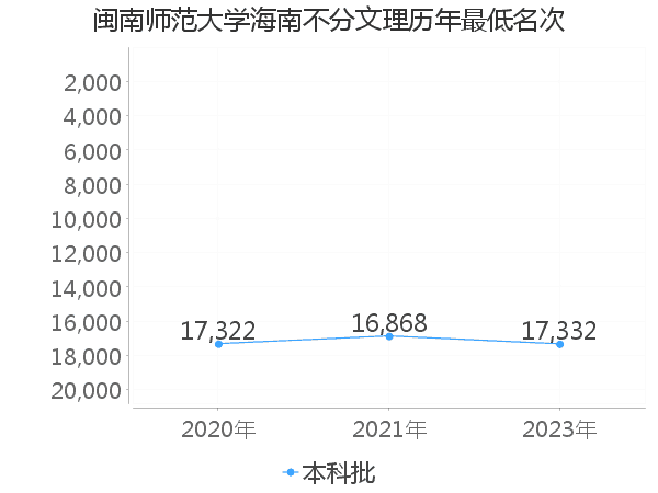 最低分名次