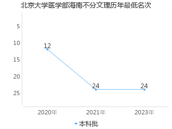 最低分名次